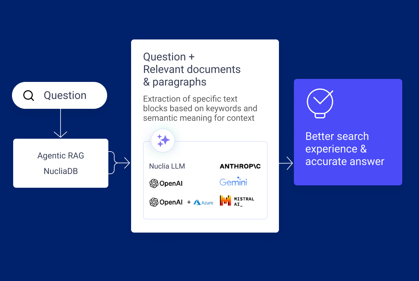 rag-search-diagram diagram displaying rag search - how a search term is enriched with context and passed to an LLM from anthropic, openai, gemini, mistral, nuclia everest or openai azure to retrieve an answer with context